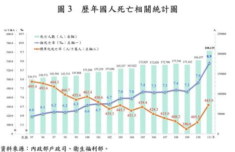 2022平均餘命|2022年國人平均壽命「倒退嚕」也輸韓！2主因曝光.